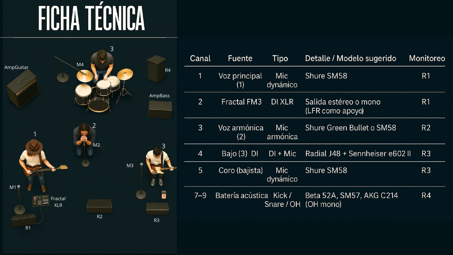 Ficha técnica: plano de escenario con amplificadores de guitarra y bajo, batería, micrófonos y retornos.